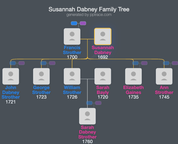 Susannah Dabney family tree overview