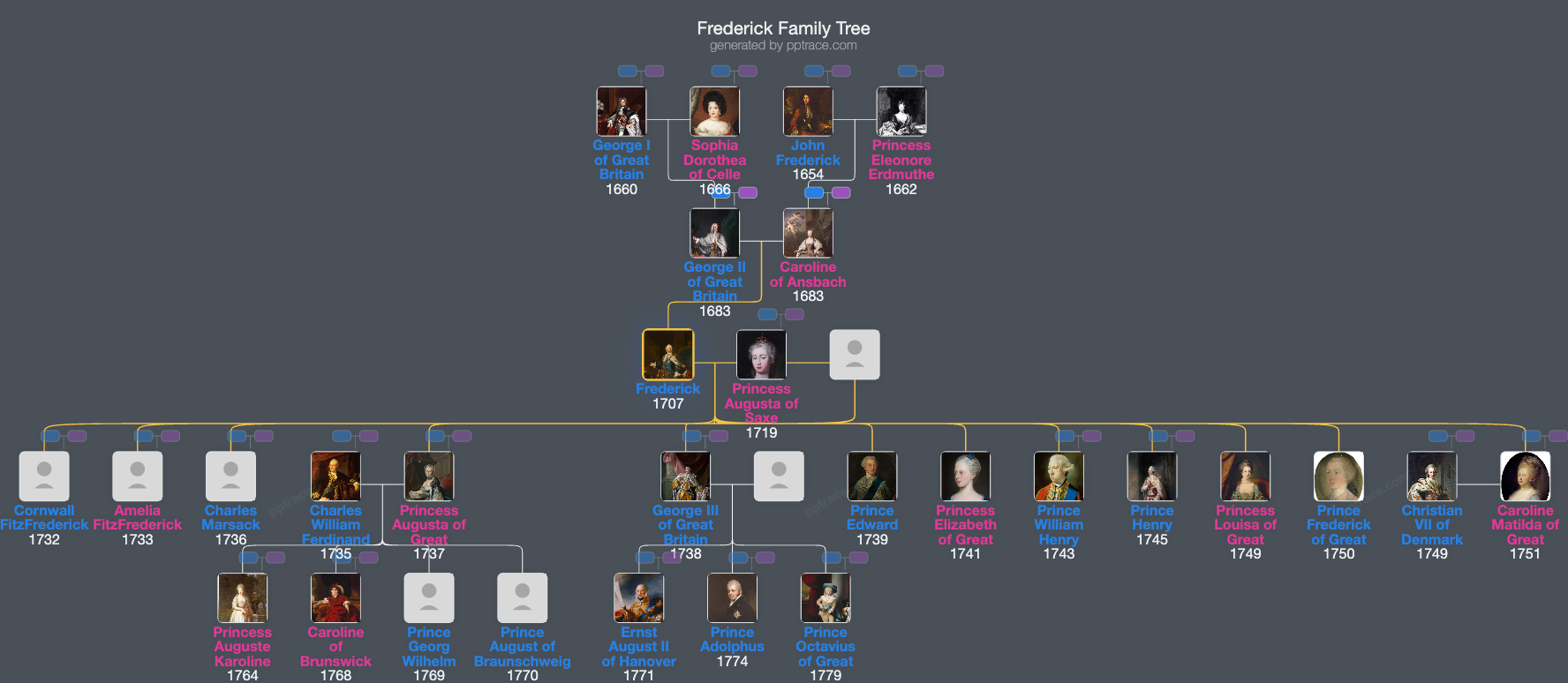 Frederick, Prince Of Wales family tree overview