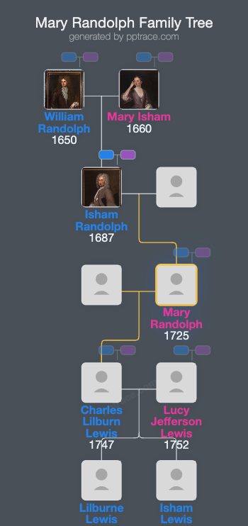 Mary Randolph family tree overview