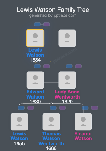 Lewis Watson, 1st Baron Rockingham family tree overview