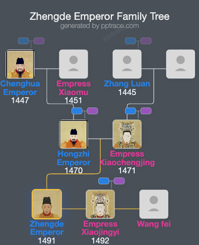 Zhengde Emperor family tree overview