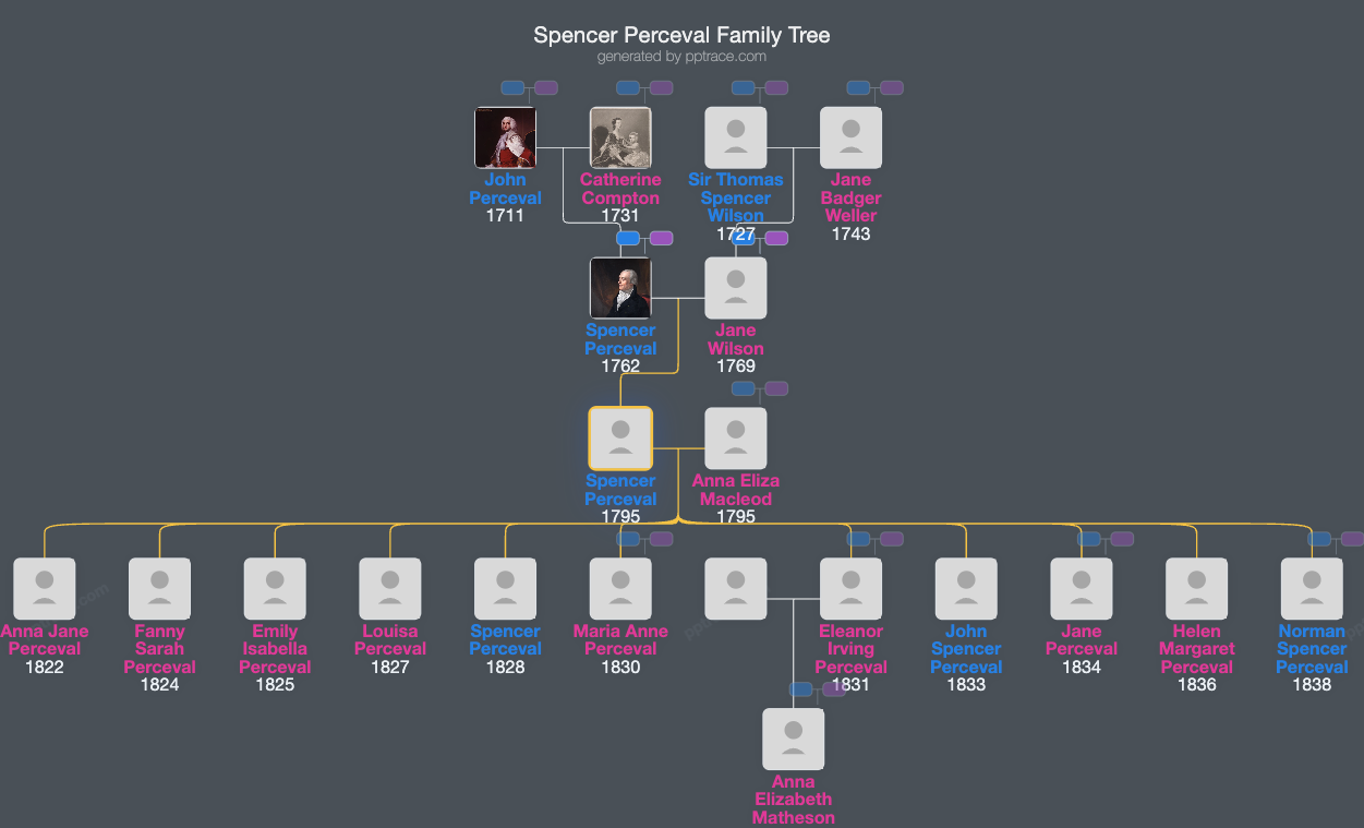 Spencer Perceval family tree overview