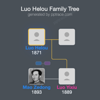 Luo Helou family tree overview