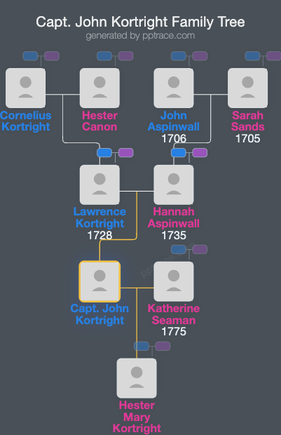 Capt. John Kortright family tree overview