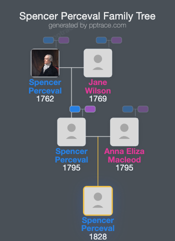 Spencer Perceval family tree overview
