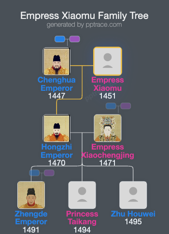 Empress Xiaomu family tree overview