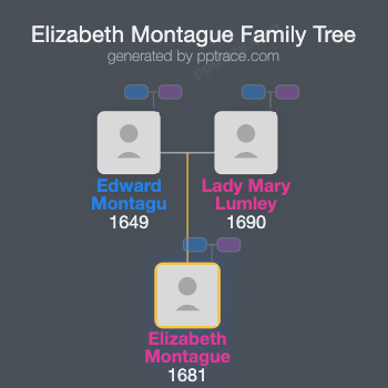 Elizabeth Montague family tree overview