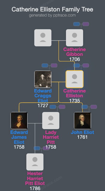 Catherine Elliston family tree overview