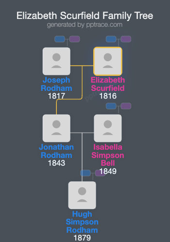 Elizabeth Scurfield family tree overview