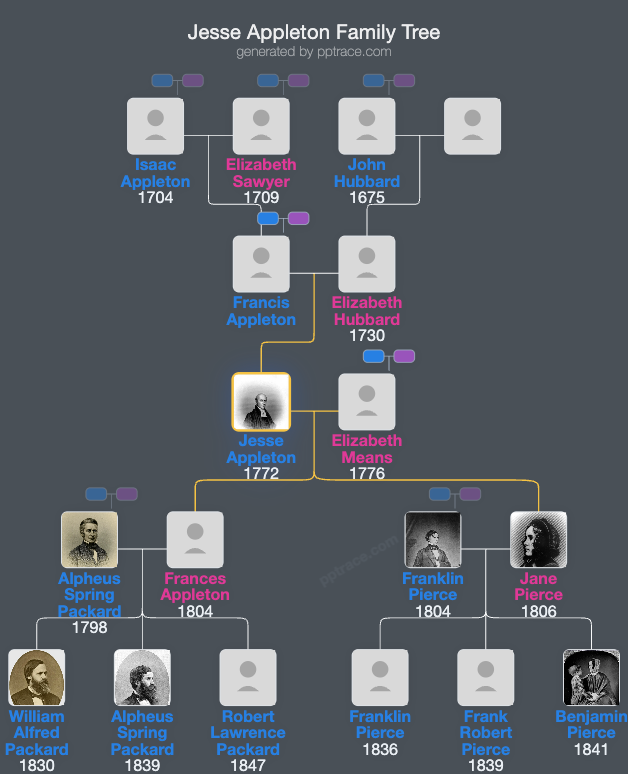Jesse Appleton family tree overview