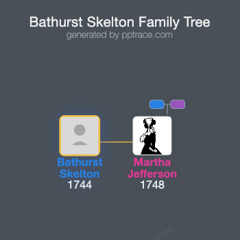 Bathurst Skelton family tree overview