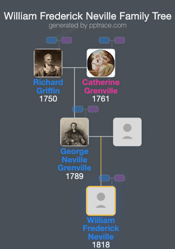William Frederick Neville family tree overview