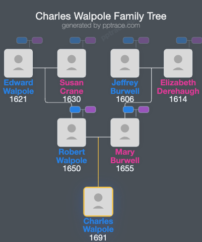 Charles Walpole family tree overview