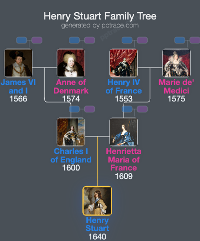 Henry Stuart, Duke Of Gloucester family tree overview