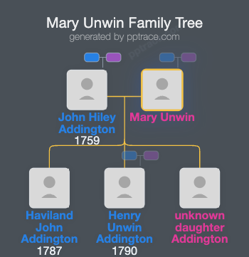 Mary Unwin family tree overview