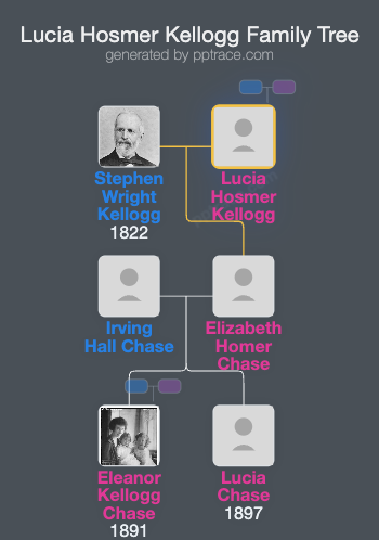 Lucia Hosmer Kellogg family tree overview