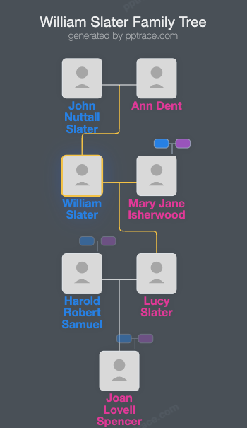William Slater family tree overview