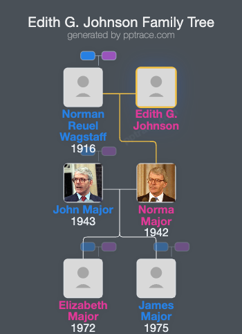 Edith G. Johnson family tree overview