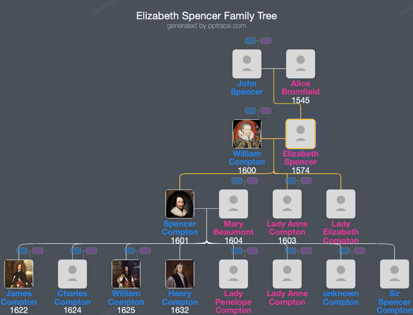 Elizabeth Spencer family tree overview