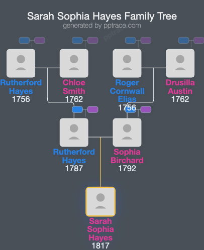 Sarah Sophia Hayes family tree overview