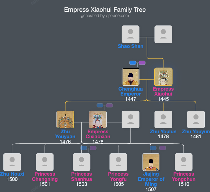 Empress Xiaohui family tree overview