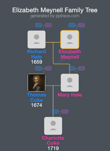 Elizabeth Meynell family tree overview