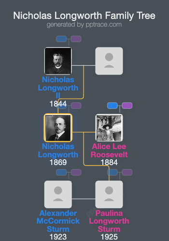 Nicholas Longworth family tree overview