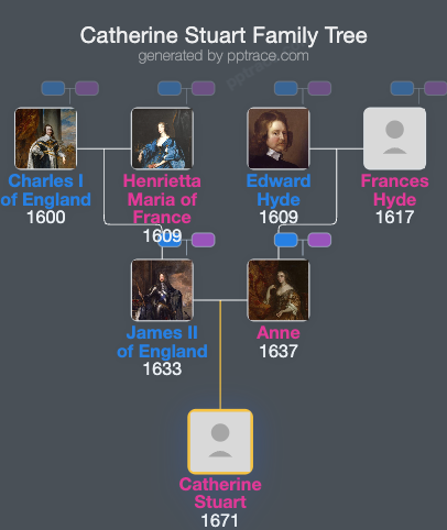 Catherine Stuart family tree overview