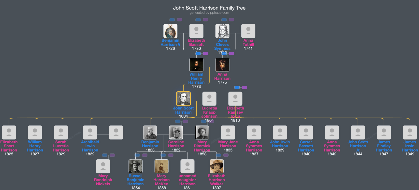 John Scott Harrison family tree overview