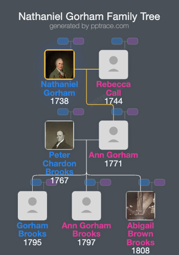 Nathaniel Gorham family tree overview