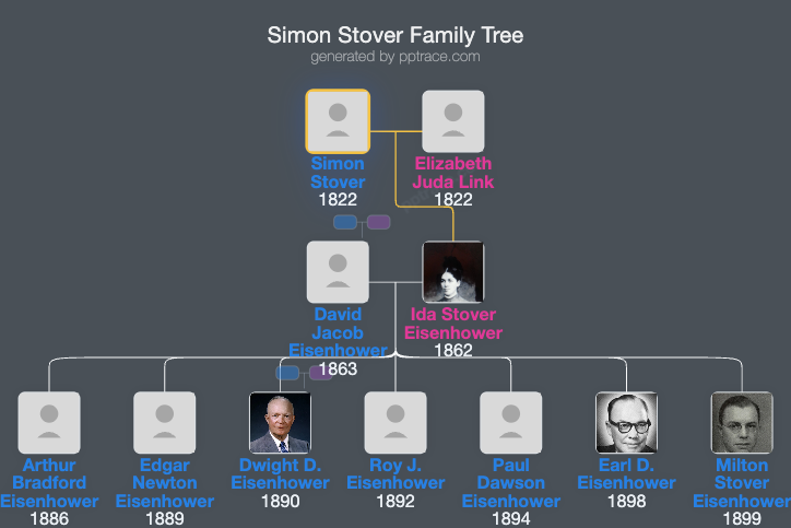 Simon Stover family tree overview