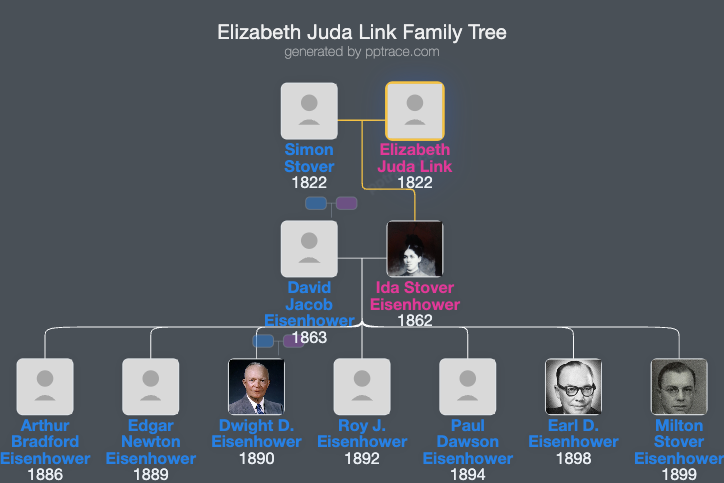 Elizabeth Juda Link family tree overview