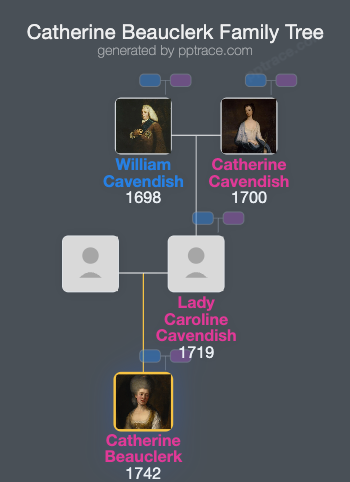 Catherine Beauclerk, Duchess Of St Albans family tree overview