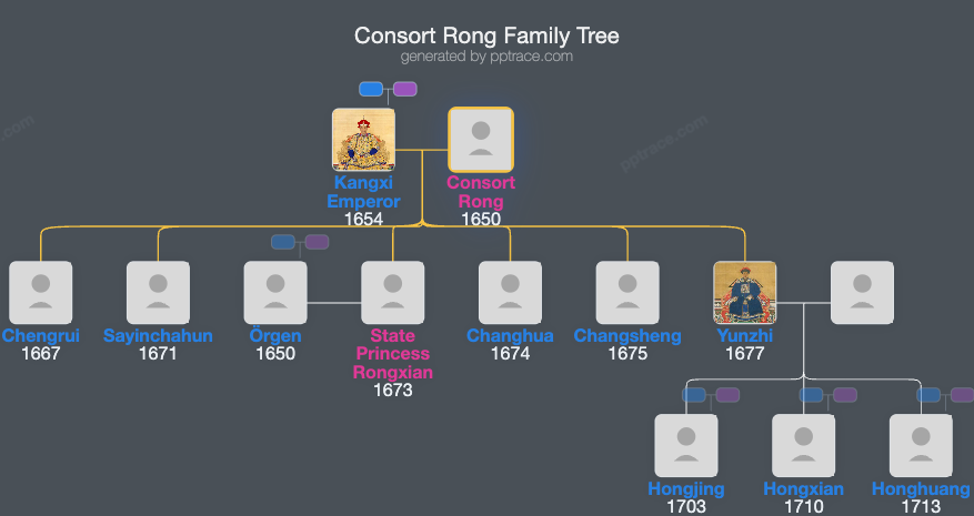 Consort Rong family tree overview