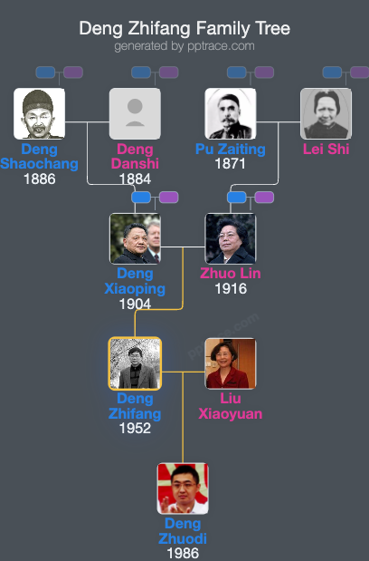 Deng Zhifang family tree overview