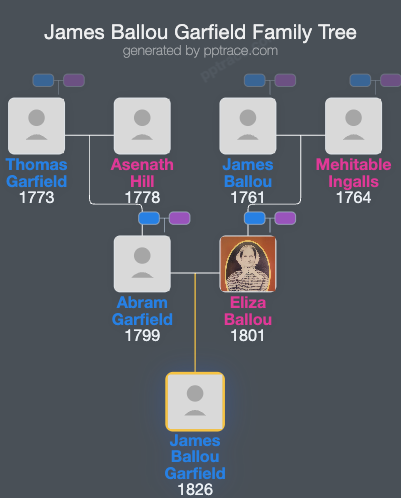 James Ballou Garfield family tree overview