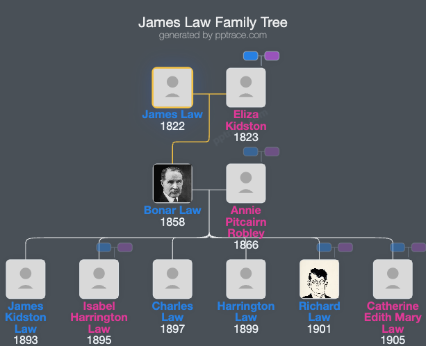 James Law family tree overview