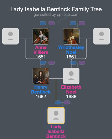 Lady Isabella Bentinck family tree overview