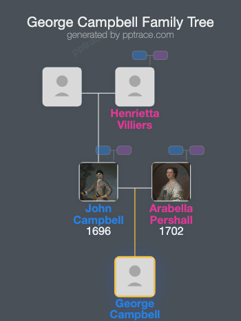 George Campbell family tree overview