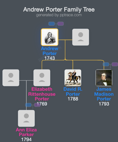 Andrew Porter family tree overview