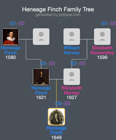 Heneage Finch, 1st Earl Of Aylesford family tree overview