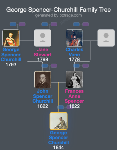 George Spencer-Churchill, 8th Duke Of Marlborough family tree overview