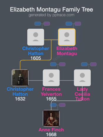 Elizabeth Montagu family tree overview