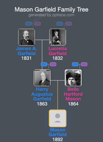 Mason Garfield family tree overview