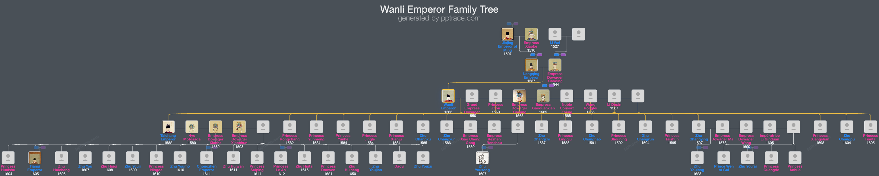 Wanli Emperor family tree overview