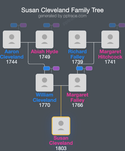 Susan Cleveland family tree overview