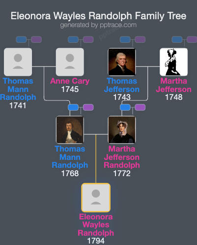 Eleonora Wayles Randolph family tree overview