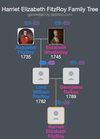 Harriet Elizabeth FitzRoy family tree overview