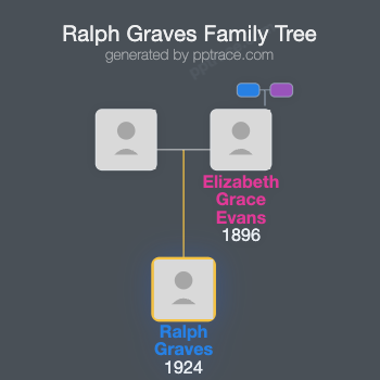 Ralph Graves family tree overview