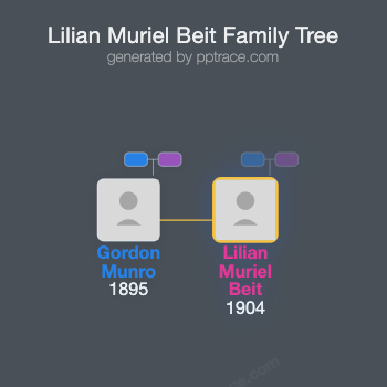 Lilian Muriel Beit family tree overview